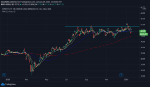 Sprott Junior Gold Miners ETF (NYSEARCA: SGDJ) 2021-01-20 Sprott Junior Gold Miners ETF
